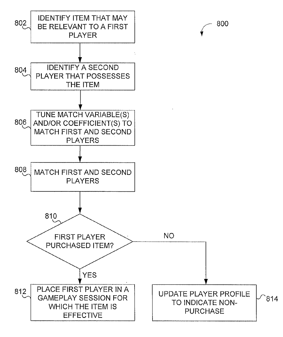 FIG. 8 from Activision’s patent: a decision-tree flowchart that identifies an item, matches the player with someone who owns it, tunes match variables, checks whether the player then purchased the item, and either places them in a session where the item is effective or logs the non-purchase.