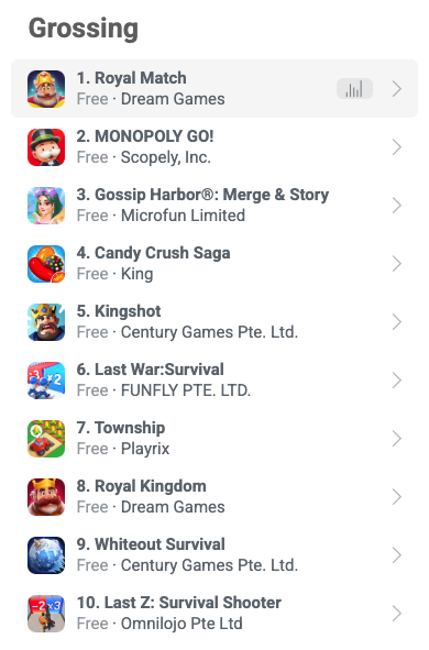 Appfigures “Grossing” chart for US iPhone games, June 24, 2026. Top ten: 1. Royal Match (Dream Games), 2. Monopoly Go! (Scopely), 3. Gossip Harbor: Merge & Story (Microfun), 4. Candy Crush Saga (King), 5. Kingshot (Century Games), 6. Last War: Survival (Funfly), 7. Township (Playrix), 8. Royal Kingdom (Dream Games), 9. Whiteout Survival (Century Games), 10. Last Z: Survival Shooter (Omnilojo).